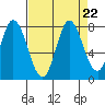 Calaveras Point tide chart for Thursday, August 22, 2024