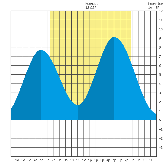 Calaveras Point tide chart for Saturday, August 24, 2024