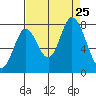 Calaveras Point tide chart for Sunday, August 25, 2024