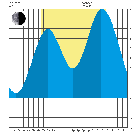 Calaveras Point tide chart for Monday, August 26, 2024