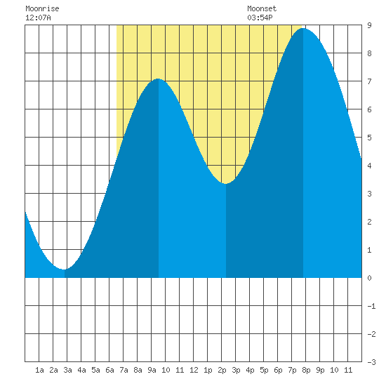Calaveras Point tide chart for Tuesday, August 27, 2024