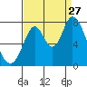 Calaveras Point tide chart for Tuesday, August 27, 2024