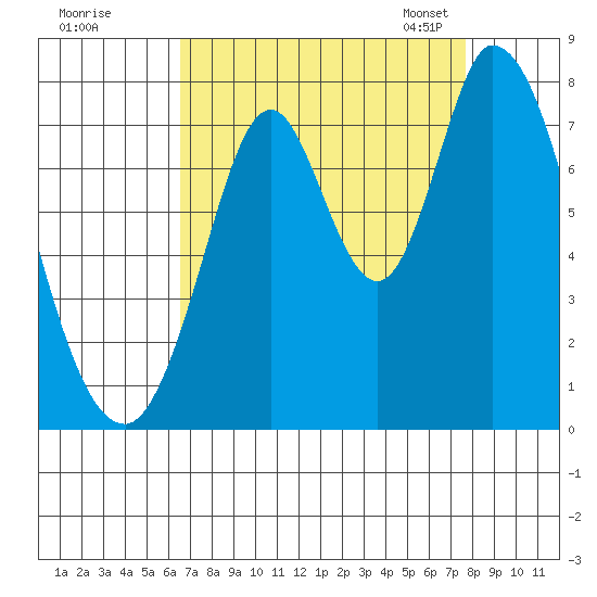 Calaveras Point tide chart for Wednesday, August 28, 2024