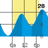 Calaveras Point tide chart for Wednesday, August 28, 2024
