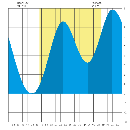 Calaveras Point tide chart for Thursday, August 29, 2024