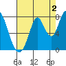 Calaveras Point tide chart for Friday, August 2, 2024