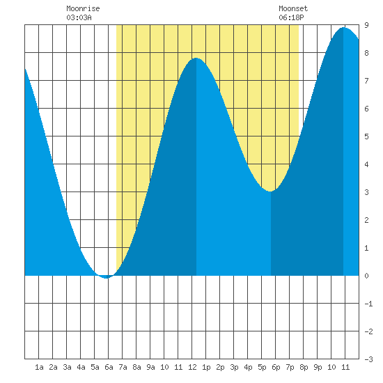 Calaveras Point tide chart for Friday, August 30, 2024