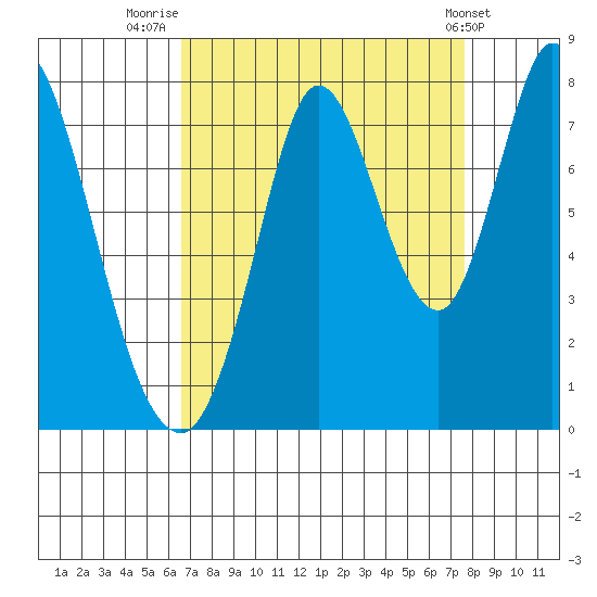 Calaveras Point tide chart for Saturday, August 31, 2024