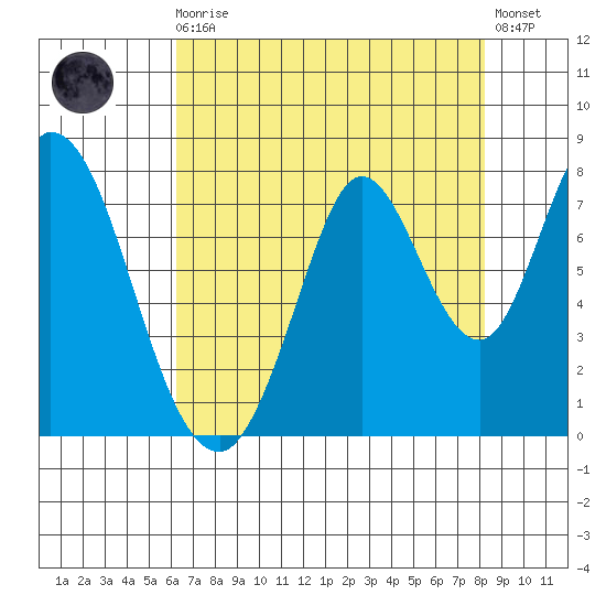 Calaveras Point tide chart for Sunday, August 4, 2024