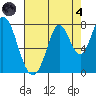 Calaveras Point tide chart for Sunday, August 4, 2024