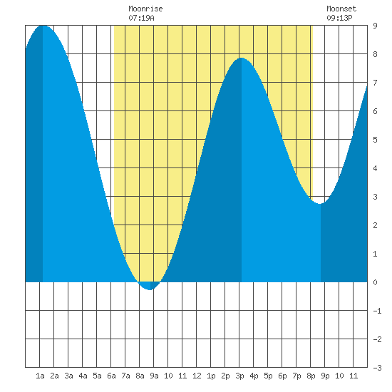 Calaveras Point tide chart for Monday, August 5, 2024