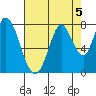 Calaveras Point tide chart for Monday, August 5, 2024