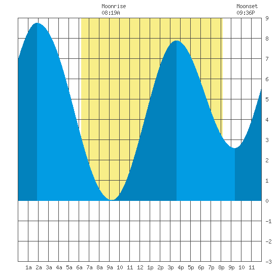 Calaveras Point tide chart for Tuesday, August 6, 2024