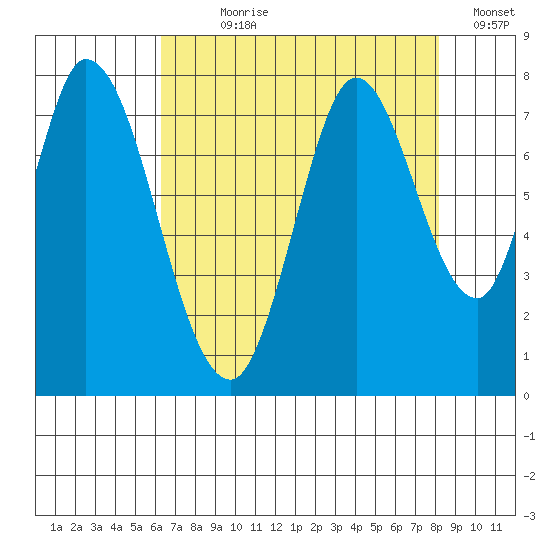 Calaveras Point tide chart for Wednesday, August 7, 2024