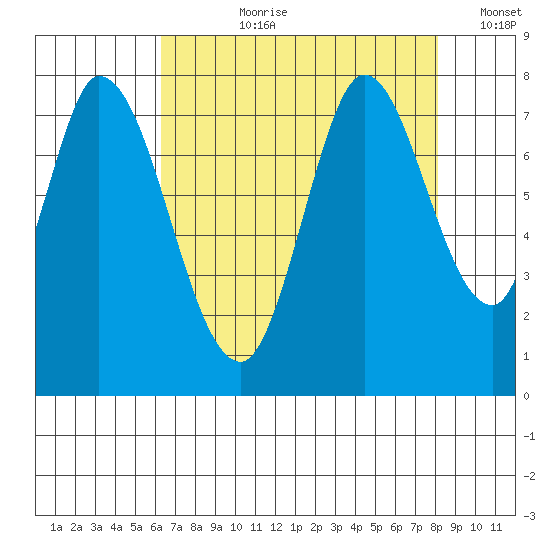 Calaveras Point tide chart for Thursday, August 8, 2024