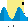 Calaveras Point tide chart for Thursday, August 8, 2024