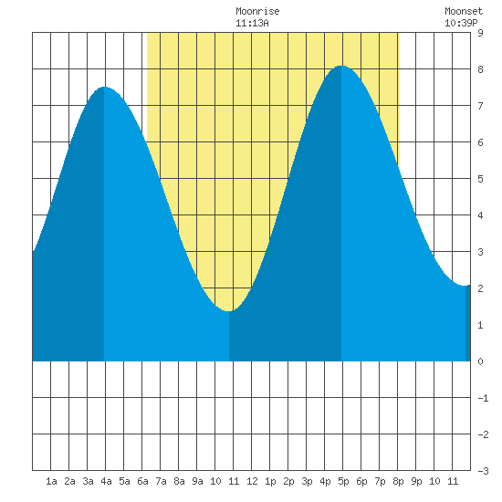 Calaveras Point tide chart for Friday, August 9, 2024
