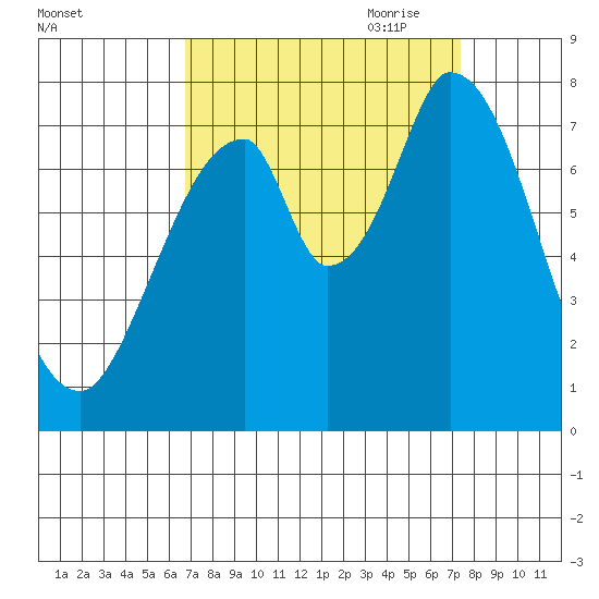 Calaveras Point tide chart for Wednesday, September 11, 2024