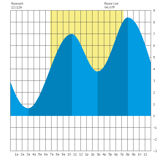Calaveras Point tide chart for Thursday, September 12, 2024
