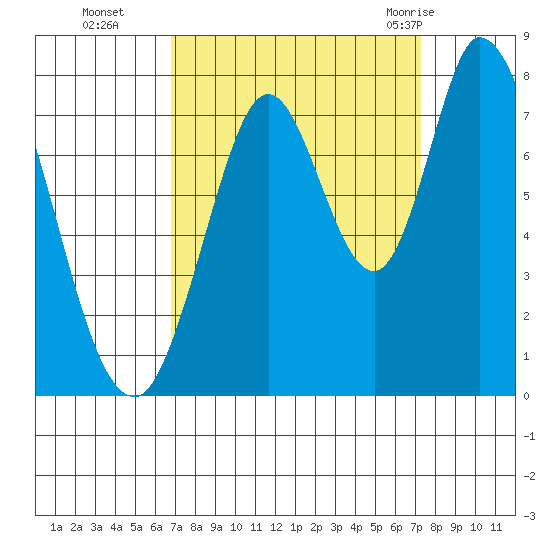 Calaveras Point tide chart for Saturday, September 14, 2024