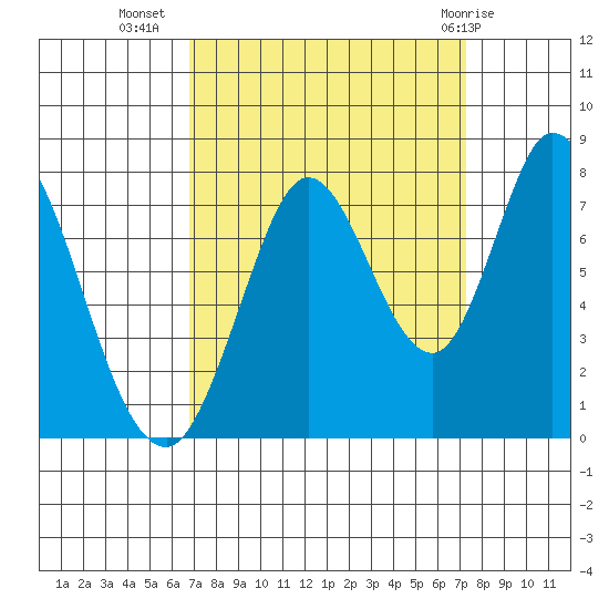 Calaveras Point tide chart for Sunday, September 15, 2024