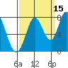 Calaveras Point tide chart for Sunday, September 15, 2024