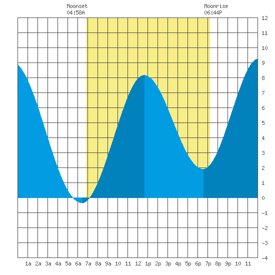 Calaveras Point tide chart for Monday, September 16, 2024