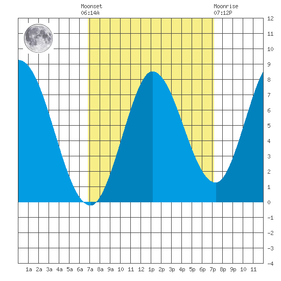 Calaveras Point tide chart for Tuesday, September 17, 2024