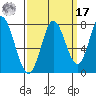 Calaveras Point tide chart for Tuesday, September 17, 2024
