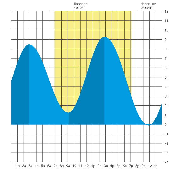 Calaveras Point tide chart for Friday, September 20, 2024