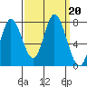 Calaveras Point tide chart for Friday, September 20, 2024