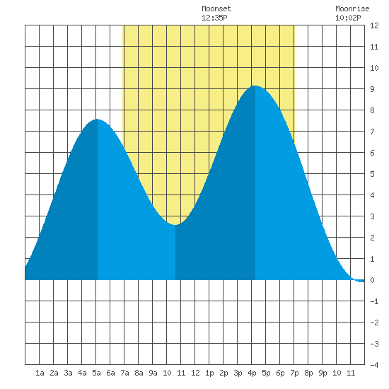 Calaveras Point tide chart for Sunday, September 22, 2024