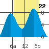 Calaveras Point tide chart for Sunday, September 22, 2024
