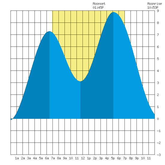 Calaveras Point tide chart for Monday, September 23, 2024