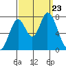 Calaveras Point tide chart for Monday, September 23, 2024