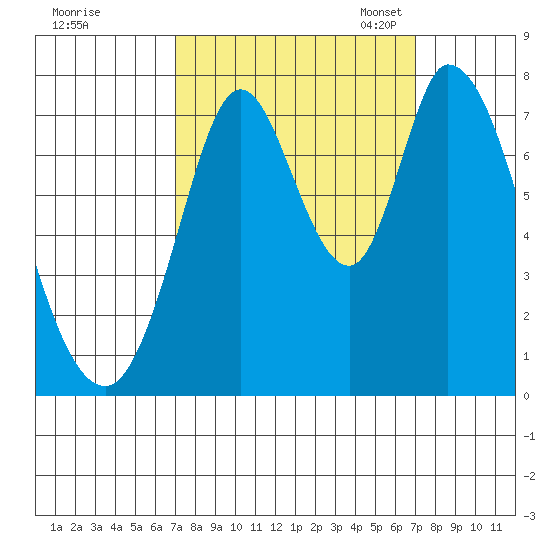Calaveras Point tide chart for Thursday, September 26, 2024