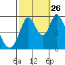Calaveras Point tide chart for Thursday, September 26, 2024