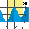 Calaveras Point tide chart for Saturday, September 28, 2024