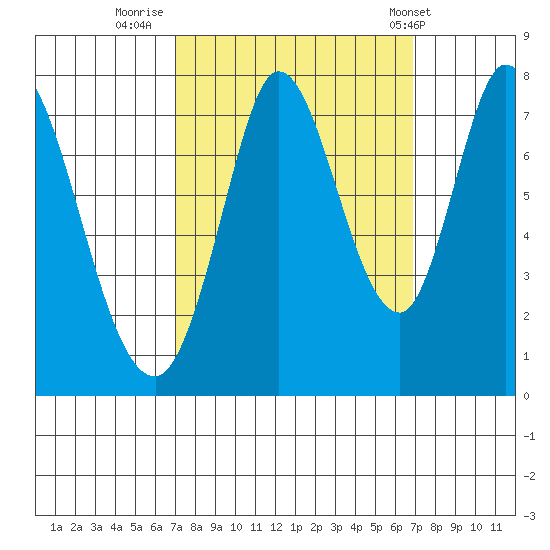 Calaveras Point tide chart for Sunday, September 29, 2024