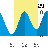 Calaveras Point tide chart for Sunday, September 29, 2024