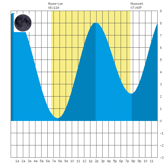 Calaveras Point tide chart for Monday, September 2, 2024