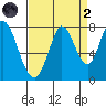 Calaveras Point tide chart for Monday, September 2, 2024
