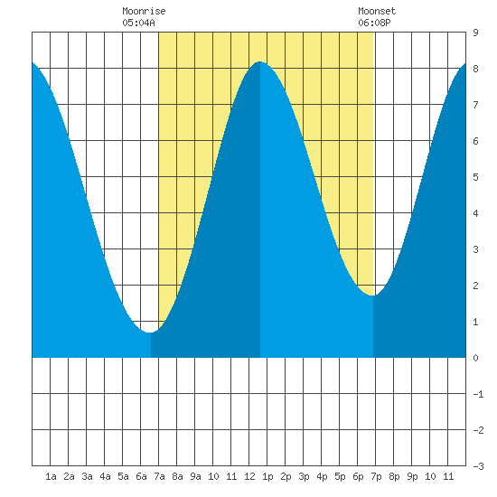 Calaveras Point tide chart for Monday, September 30, 2024