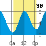 Calaveras Point tide chart for Monday, September 30, 2024