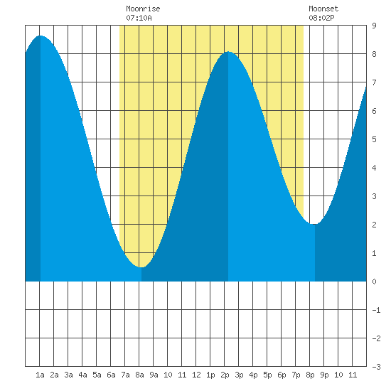 Calaveras Point tide chart for Tuesday, September 3, 2024