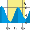 Calaveras Point tide chart for Tuesday, September 3, 2024