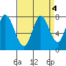 Calaveras Point tide chart for Wednesday, September 4, 2024