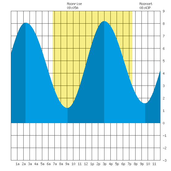 Calaveras Point tide chart for Thursday, September 5, 2024