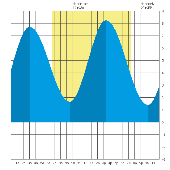 Calaveras Point tide chart for Friday, September 6, 2024