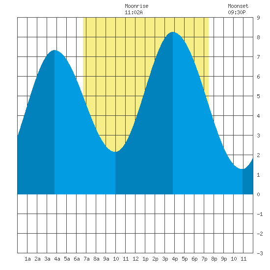 Calaveras Point tide chart for Saturday, September 7, 2024